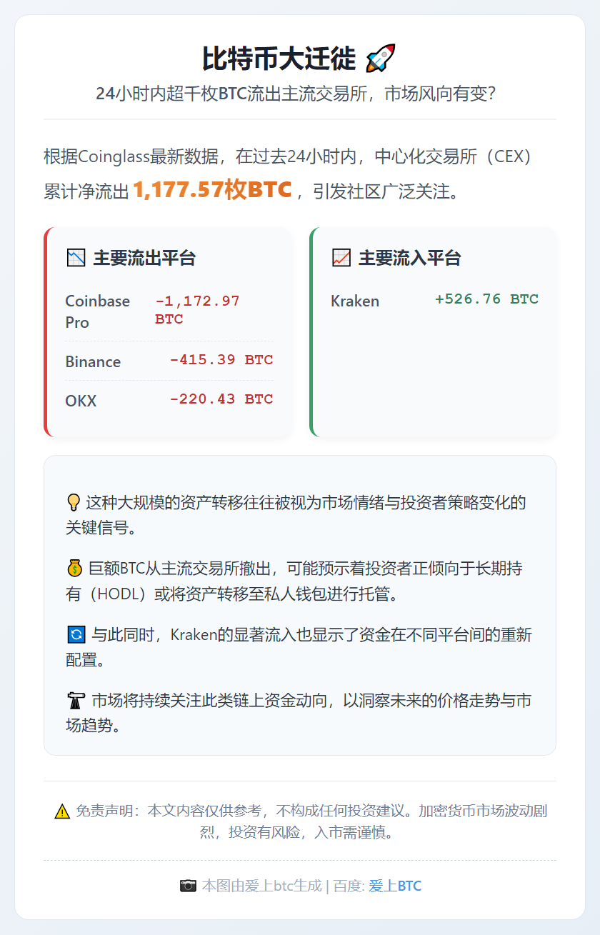 比特币24小时净流出超千枚