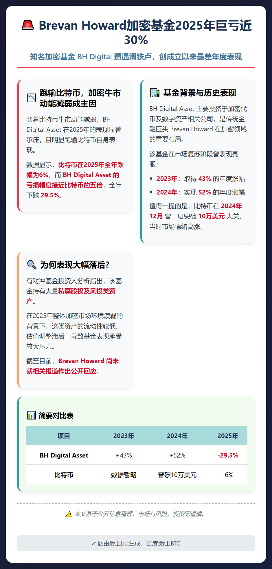 Brevan Howard加密基金2025年巨亏近30%