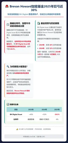 Brevan Howard加密基金2025年巨亏近30%