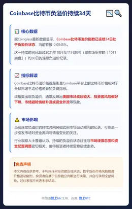 Coinbase比特币负溢价持续34天