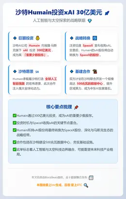 沙特Humain投资xAI 30亿美元