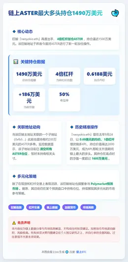 链上ASTER最大多头持仓1490万美元