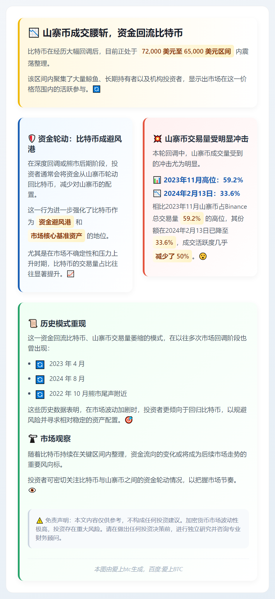 山寨币成交腰斩，资金回流比特币