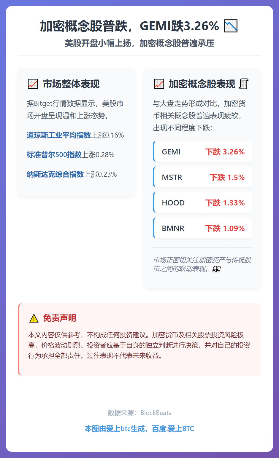 加密概念股普跌，GEMI跌3.26%