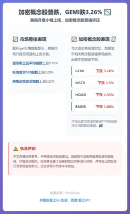 加密概念股普跌，GEMI跌3.26%
