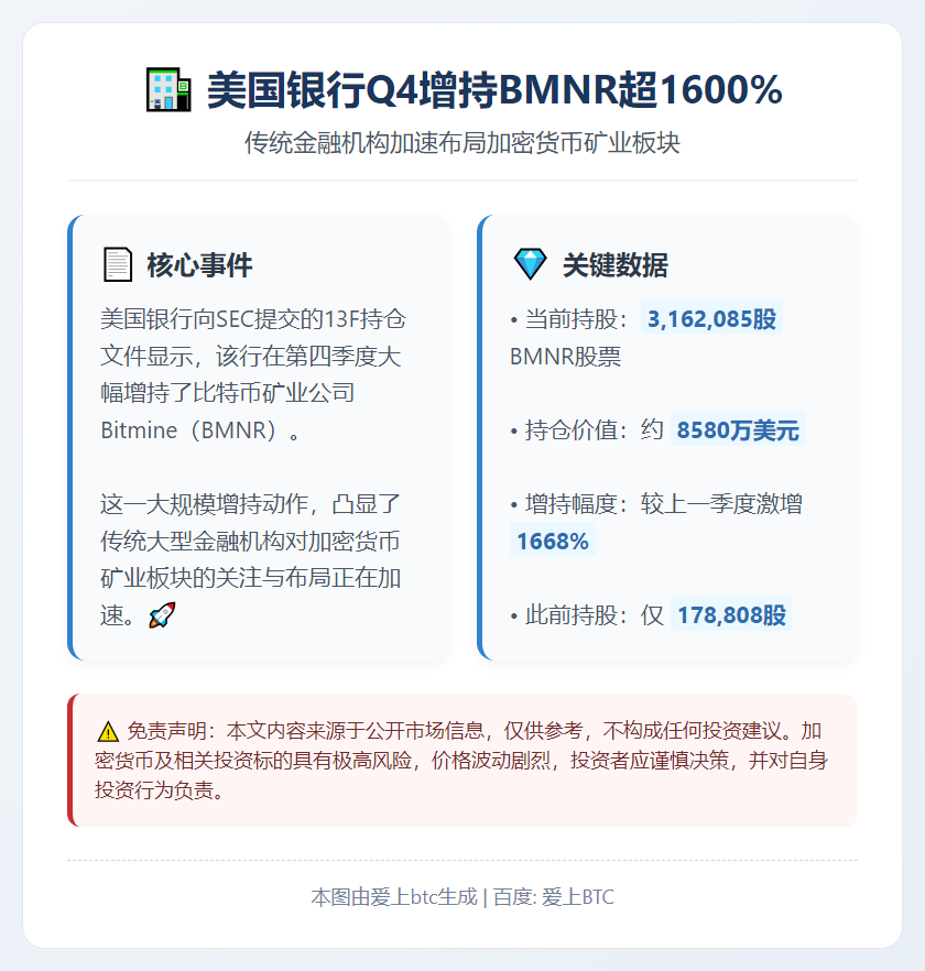 美国银行Q4增持BMNR超1600%