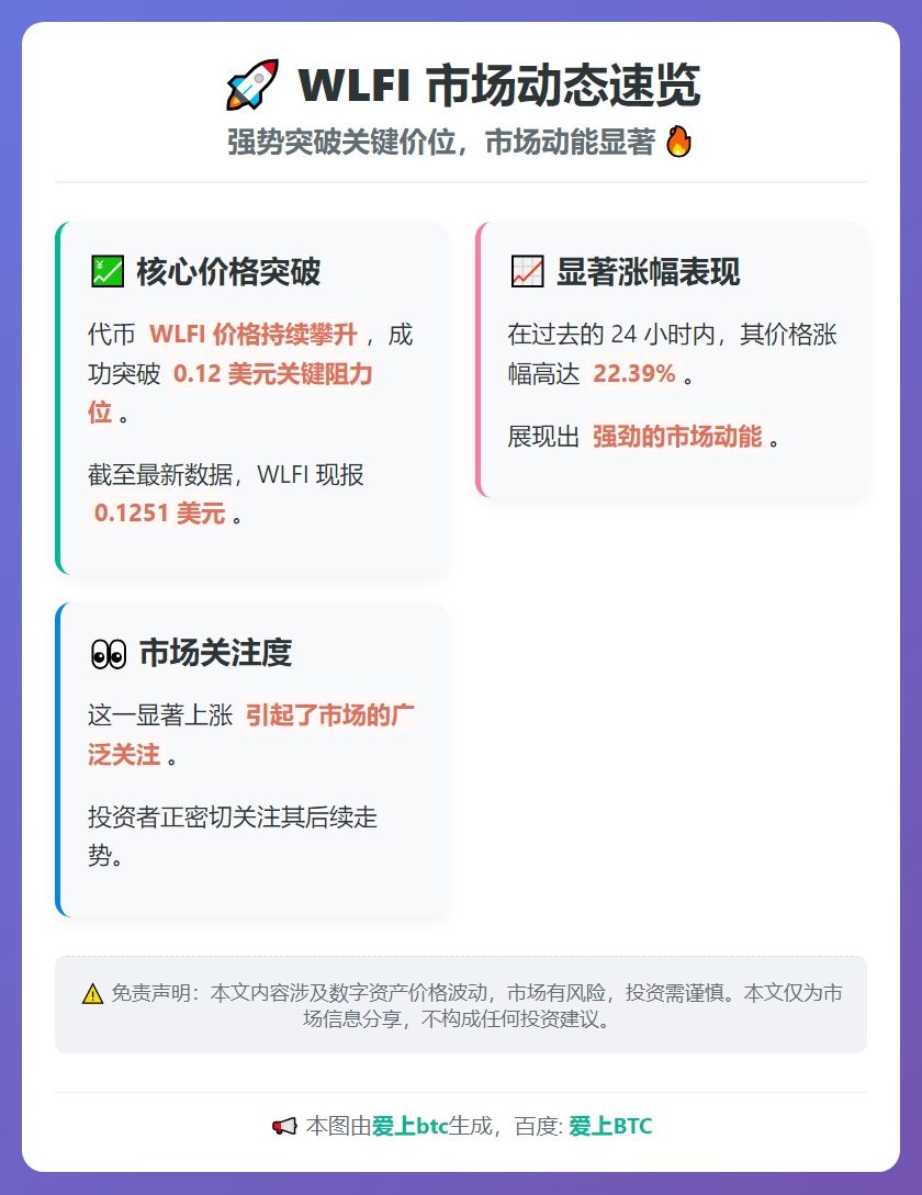 WLFI飙涨22.39%突破0.12美元