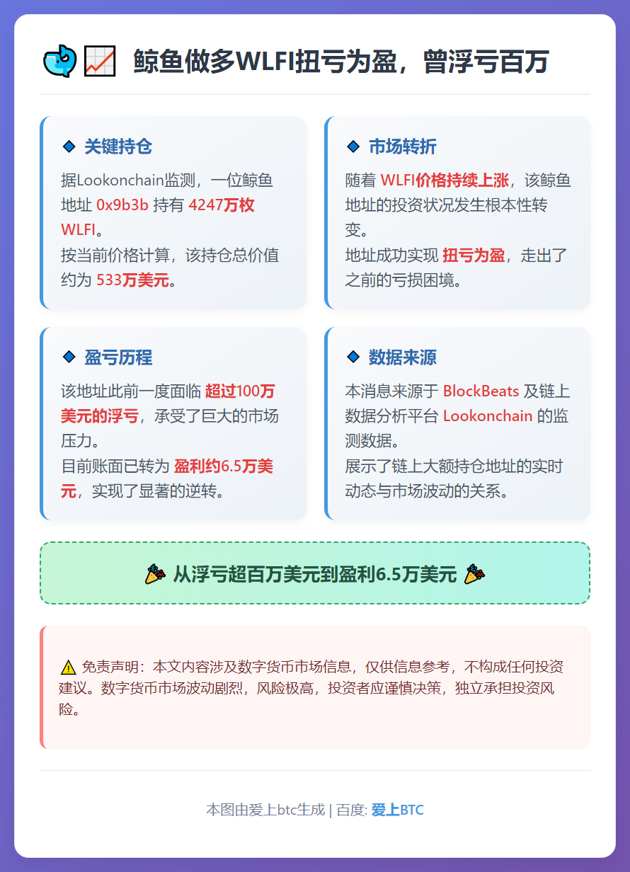 鲸鱼做多WLFI扭亏为盈，曾浮亏百万