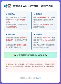 鲸鱼做多WLFI扭亏为盈，曾浮亏百万