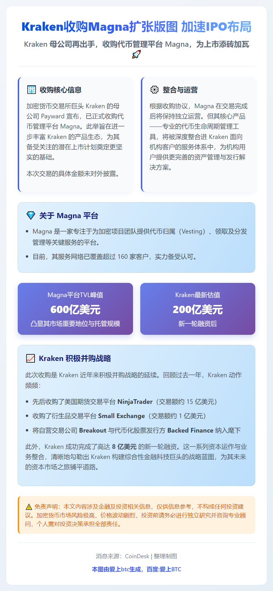 Kraken收购Magna扩张版图 加速IPO布局