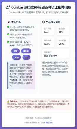 Coinbase新增XRP等四币种链上抵押借贷