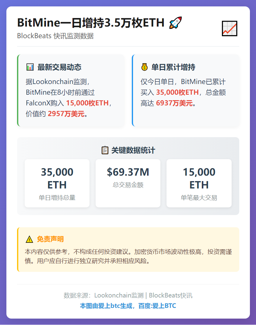 BitMine一日增持3.5万枚ETH