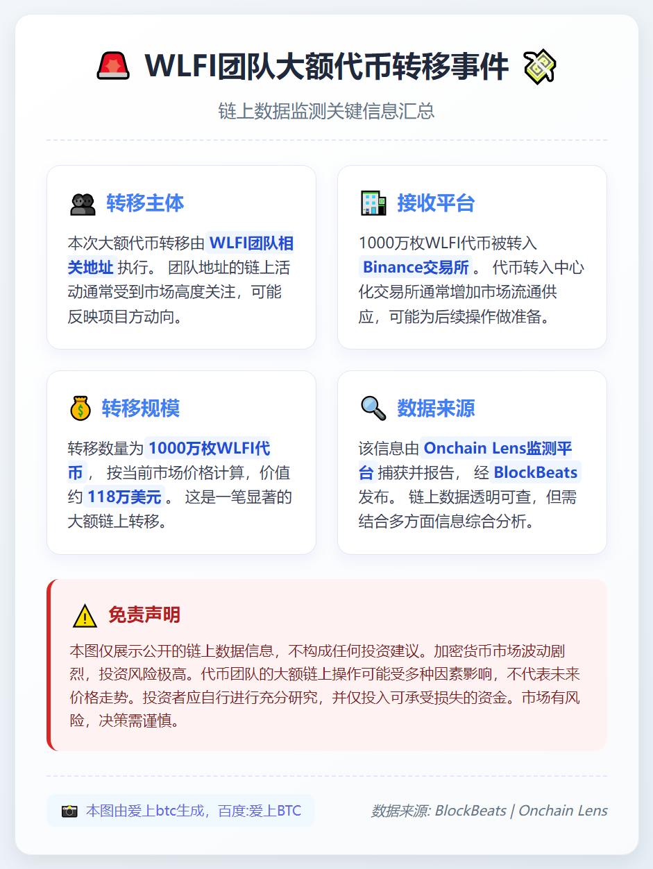 WLFI团队转移1000万代币至币安