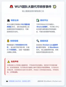WLFI团队转移1000万代币至币安