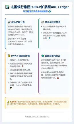 法国银行集团EURCV扩展至XRP Ledger