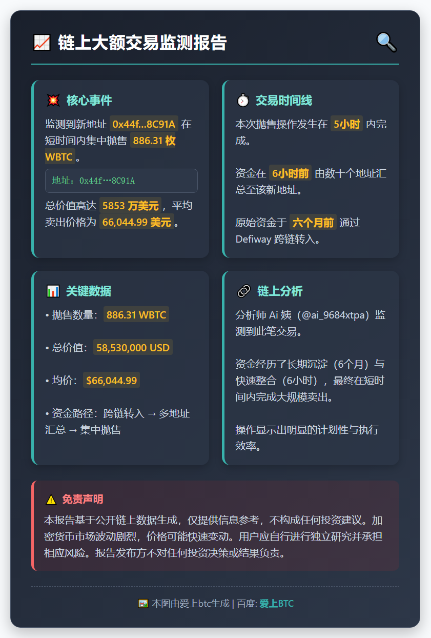 新建地址抛售886.31枚WBTC