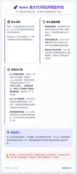 Aptos更新代币经济：21亿枚上限，基金会永久锁定2.1亿