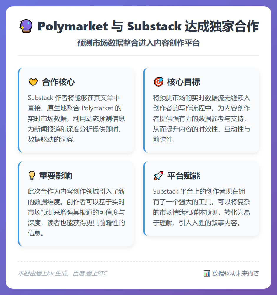 Polymarket与Substack独家合作整合市场数据