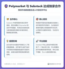 Polymarket与Substack独家合作整合市场数据