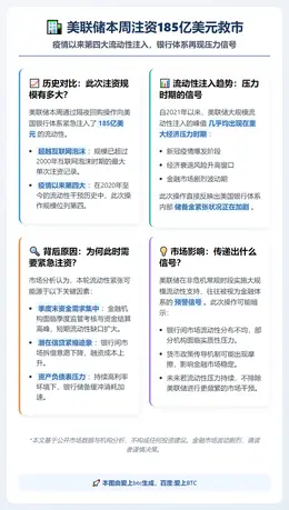 美联储本周注资185亿美元救市