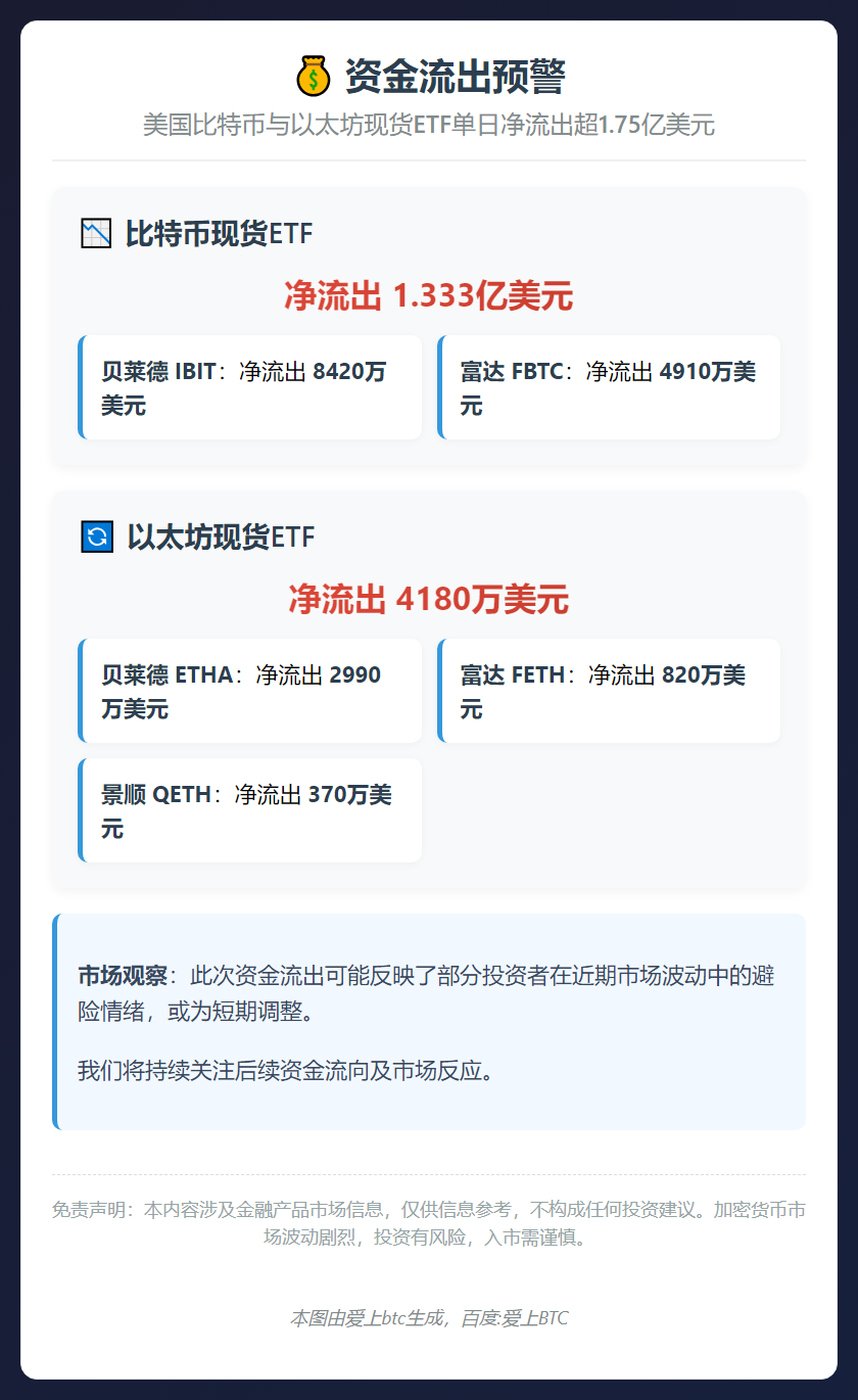 美比特币ETF净流出1.33亿，以太坊ETF流出4180万