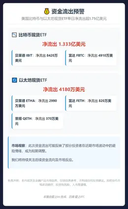 美比特币ETF净流出1.33亿，以太坊ETF流出4180万