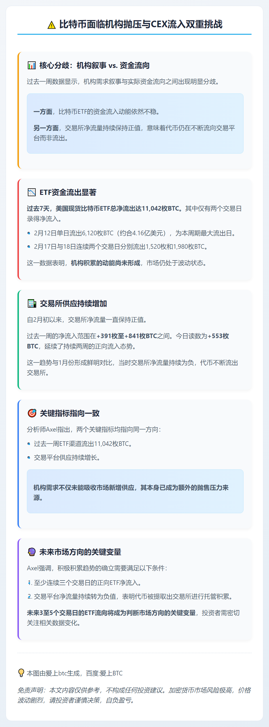 比特币面临机构抛压与CEX流入双重挑战