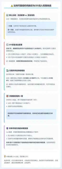 比特币面临机构抛压与CEX流入双重挑战