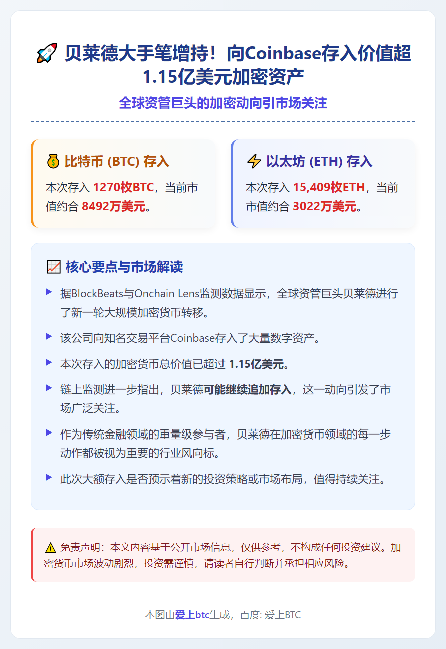 贝莱德向Coinbase存入大量BTC和ETH