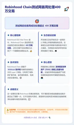 Robinhood Chain测试网首周处理400万交易