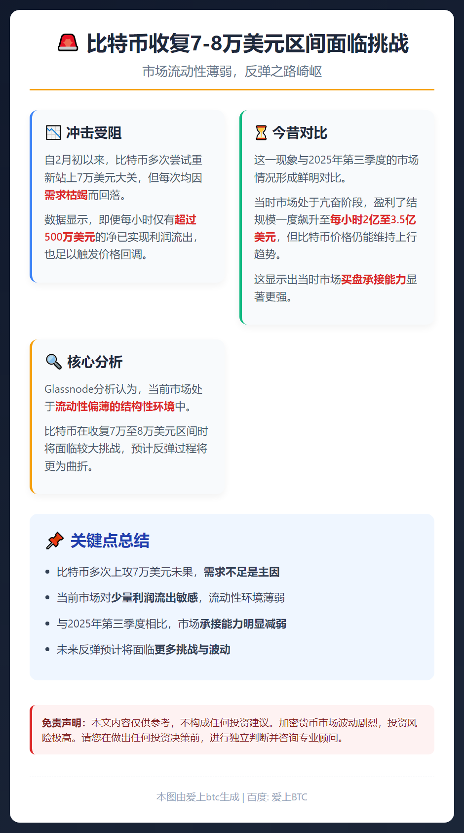 比特币收复7-8万美元区间面临挑战