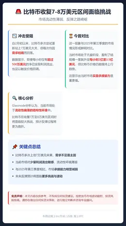 比特币收复7-8万美元区间面临挑战