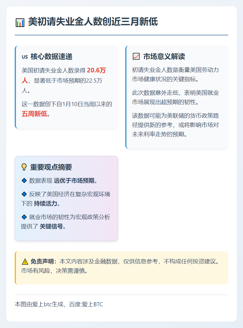 美初请失业金人数创近三月新低