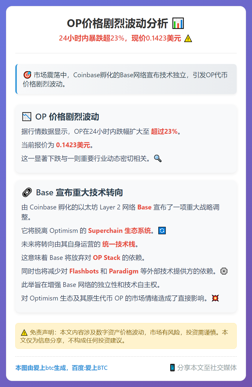 OP暴跌23% 现价0.1423美元