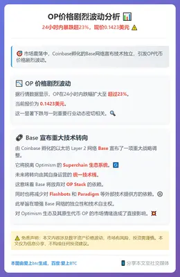 OP暴跌23% 现价0.1423美元