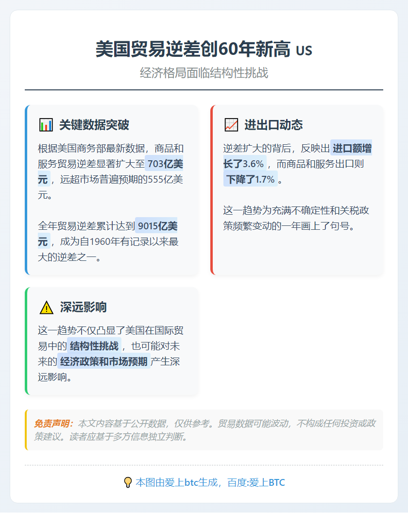美国贸易逆差创60年新高