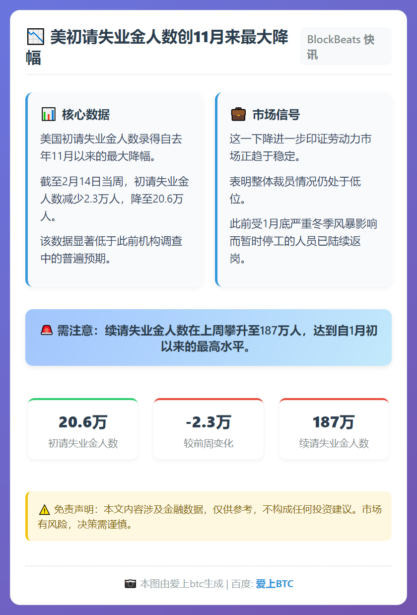 美初请失业金人数创11月来最大降幅