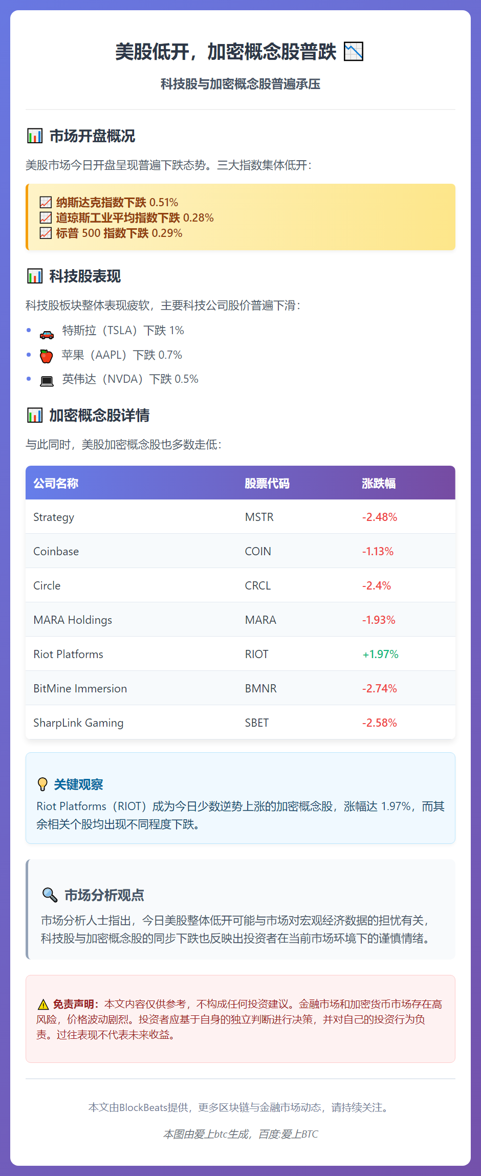 美股低开，加密概念股普跌
