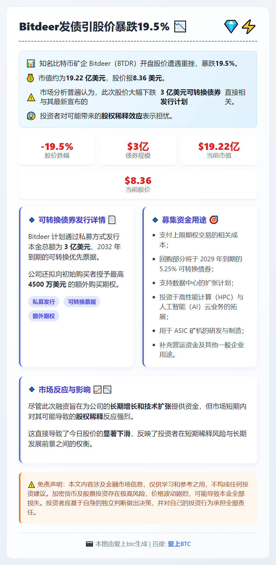 Bitdeer发债引股价暴跌19.5%
