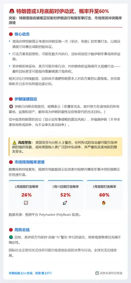 特朗普或3月底前对伊动武，概率升至60%