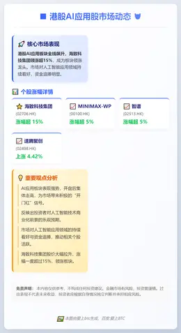 港股AI应用股走强 海致科技涨15%