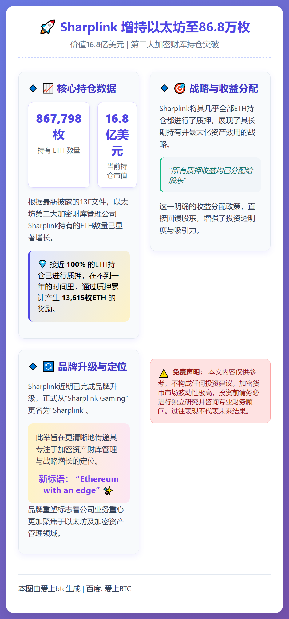 Sharplink增持以太坊至86.8万枚，价值16.8亿美