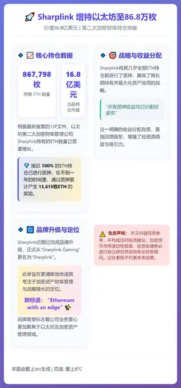 Sharplink增持以太坊至86.8万枚，价值16.8亿美