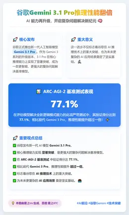 谷歌Gemini 3.1 Pro推理性能翻倍