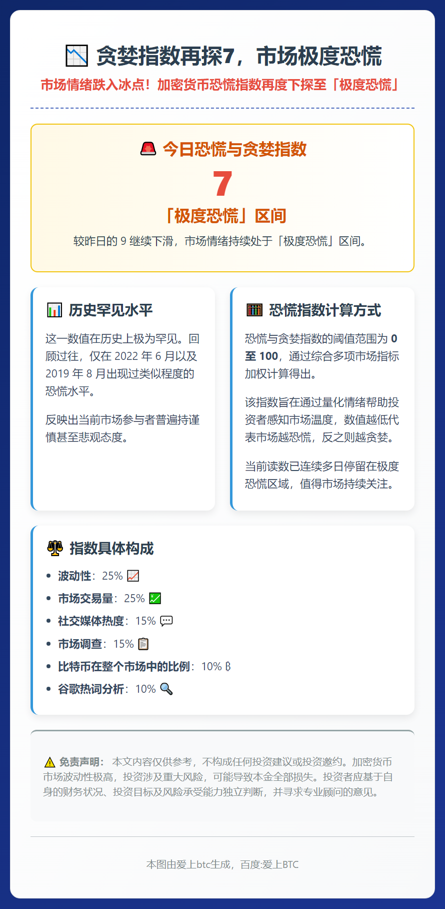 贪婪指数再探7，市场极度恐慌