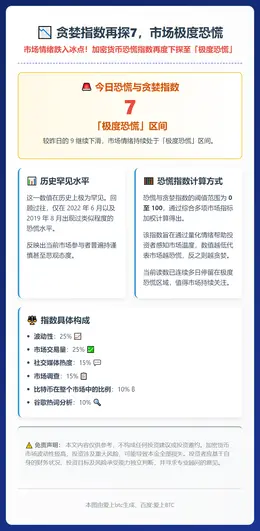 贪婪指数再探7，市场极度恐慌