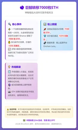 巨鲸转移7000枚ETH