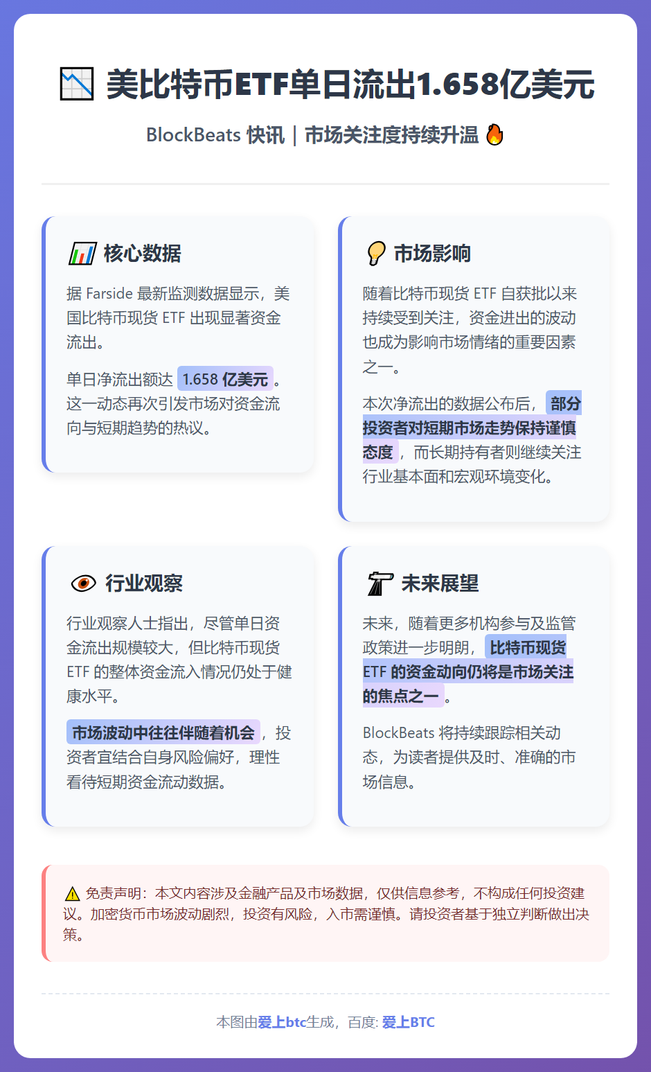 美比特币ETF单日流出1.658亿美元