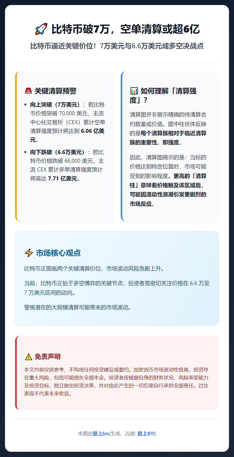 比特币破7万，空单清算或超6亿