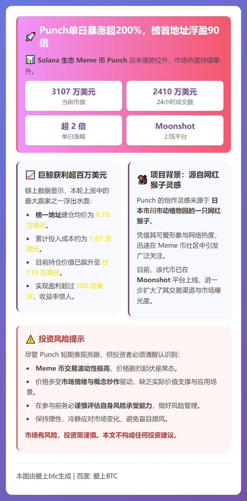 Punch单日暴涨超200%，榜首地址浮盈90倍